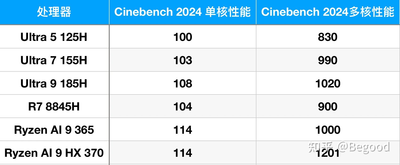 INTEL ULTRA 5 AMD R7 8845H 2025 visual data 3