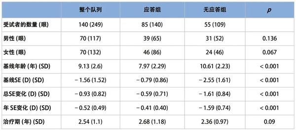 亚洲近视儿童对0 01 阿托品治疗的效果比较分析 知乎