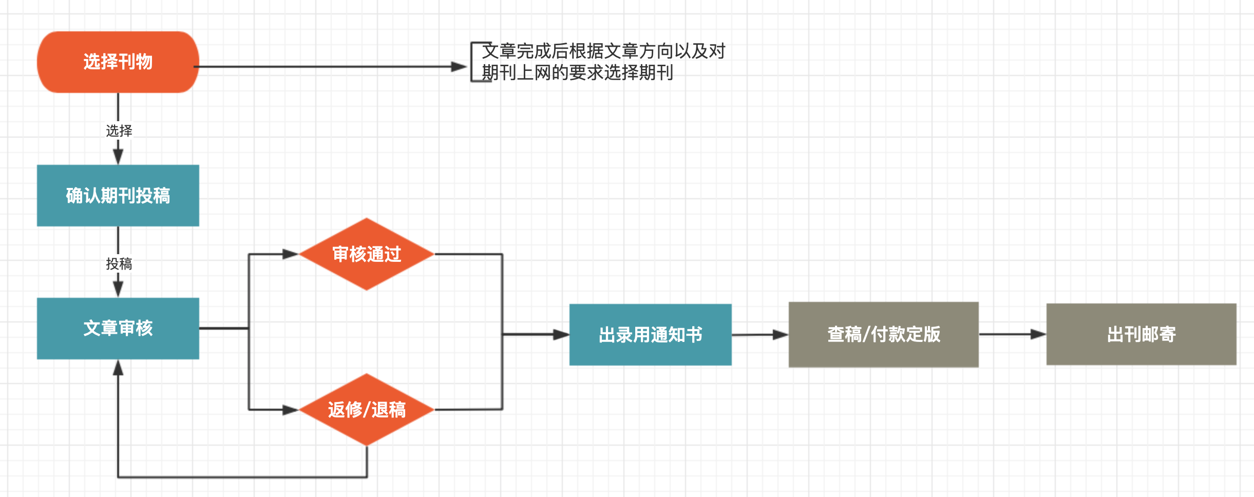 文章投稿都会有一个流程,我们先从投稿流程说起,而在流程中会涉及到