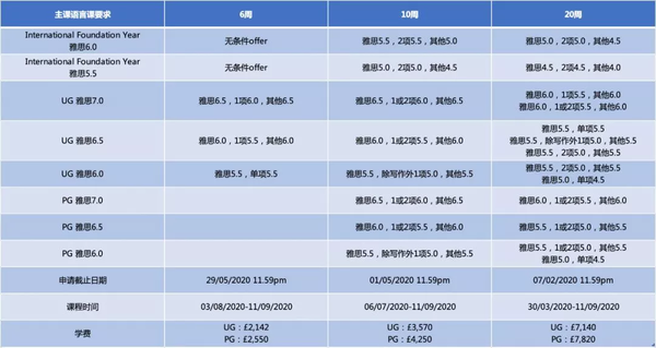 英国留学 | 雅思取消，语言不达标咋办？语言班申请信息大汇总！