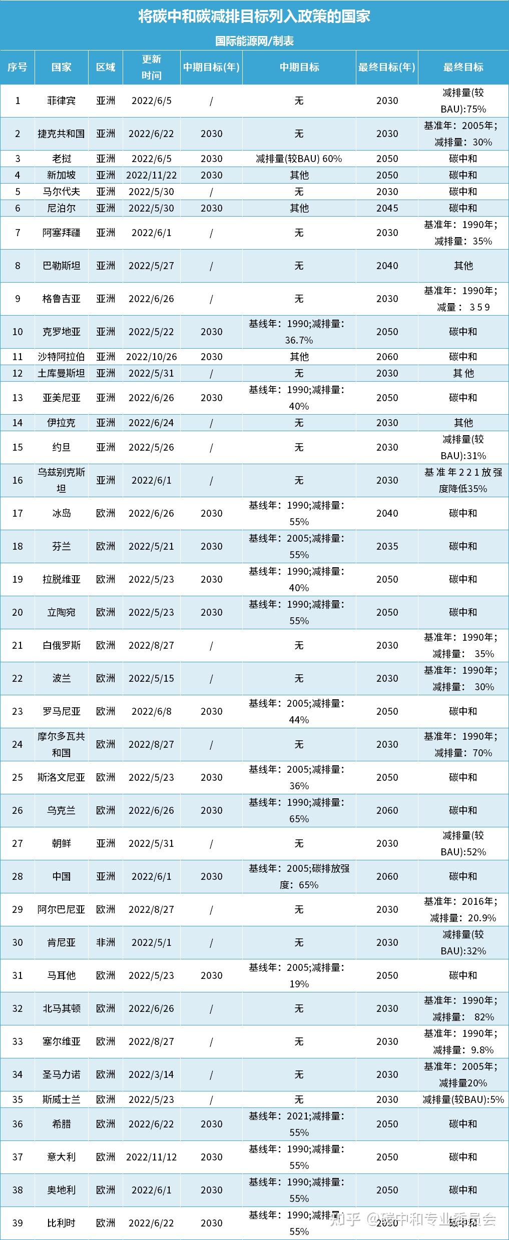 全球198个国家"减碳"目标时间表 碳中和专业委员会 中国节能协会碳