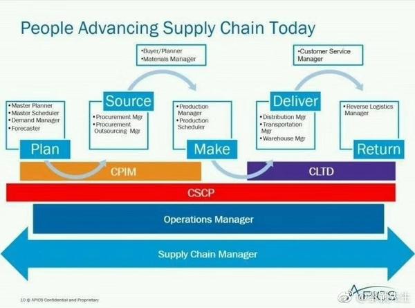 APICS CSCP CPIM CLTD SCOR,ISM CPSM区别 - 知乎