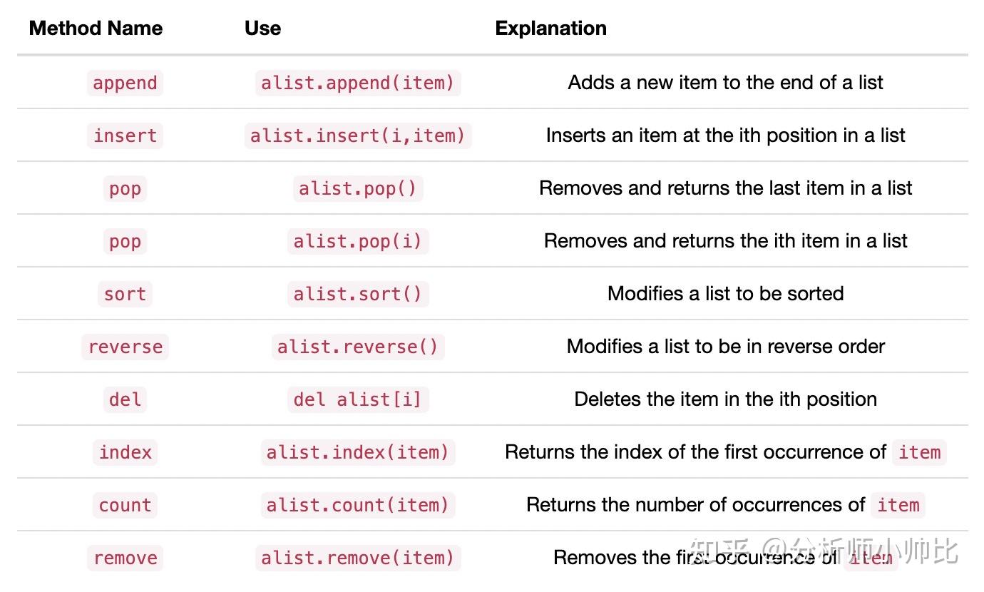 Python数据结构基础：列表、元组、字典 知乎 5593