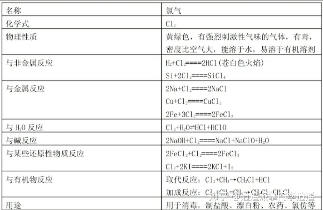 高中化学归纳 必修一 氯及卤化物 - 知乎