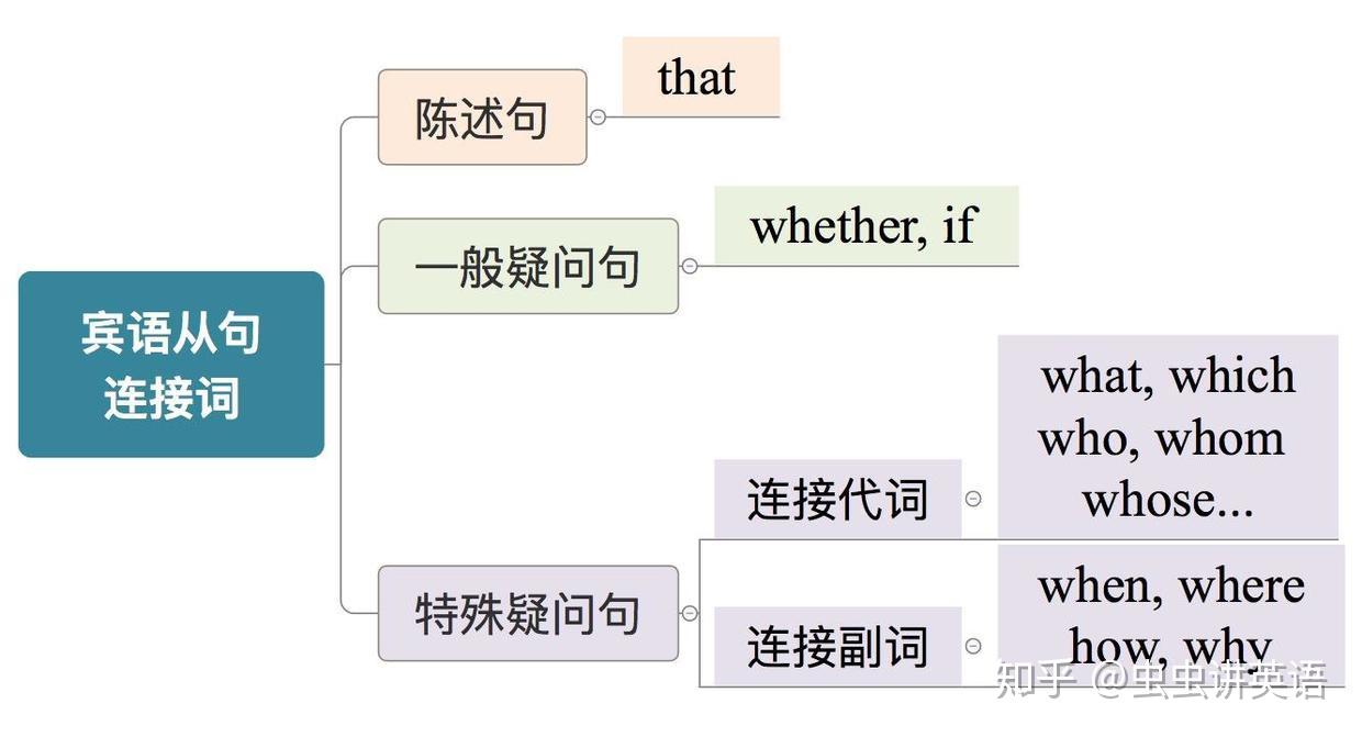 如何区别定语从句，宾语从句和状语从句？| 虫虫讲英语 - 知乎