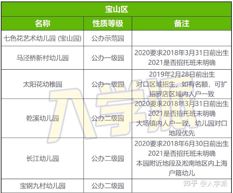 全上海公办幼儿园托班列表总计233所一级园仅270元月