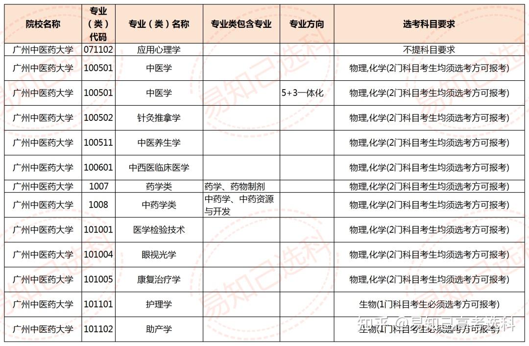 04廣州中醫藥大學選科要求