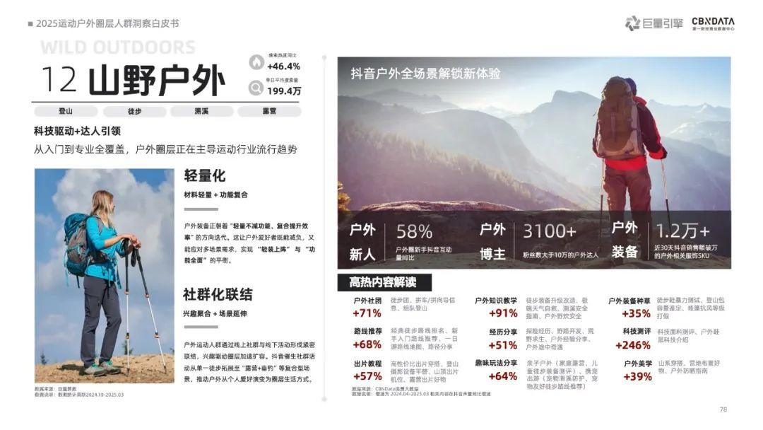 《2025运动户外圈层人群洞察白皮书》重磅发布:圈层崛起重塑运动户外消费版图 | CBNData报告 - 知乎