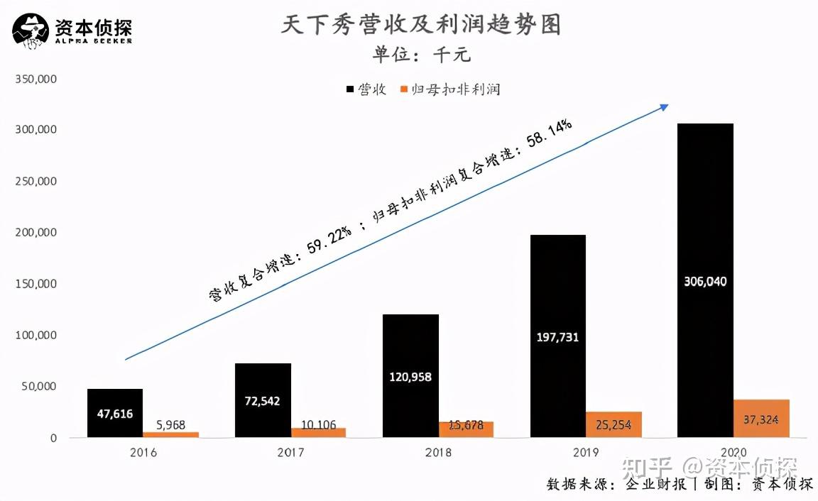 详解天下秀:150万网红的幕后平台,五年营收翻六倍