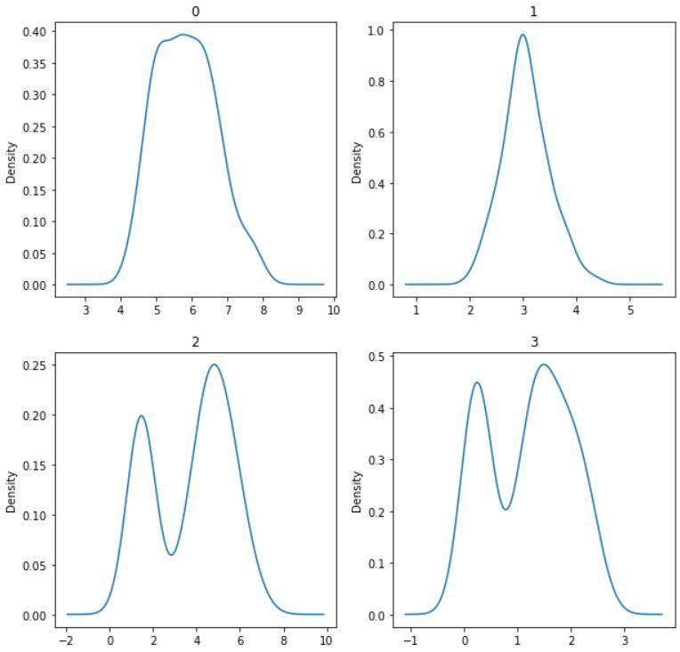 如何知道一个变量的分布是否为高斯分布