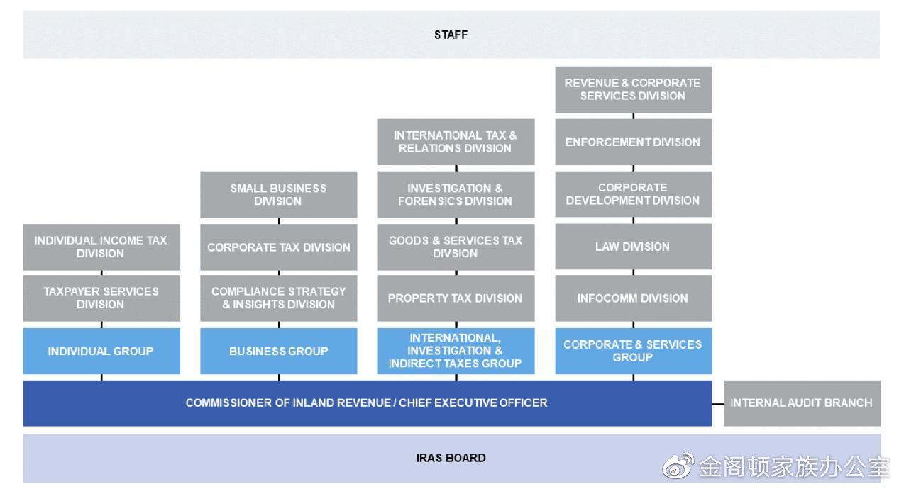在新加坡要打交道的监管机构】（三）新加坡国内税务局IRAS - 知乎