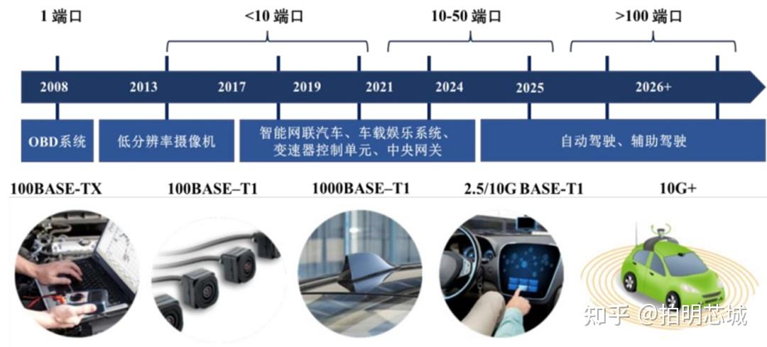 汽车芯片进口替代选型指南