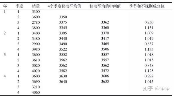 移动平均法在调整季节影响的应用 知乎