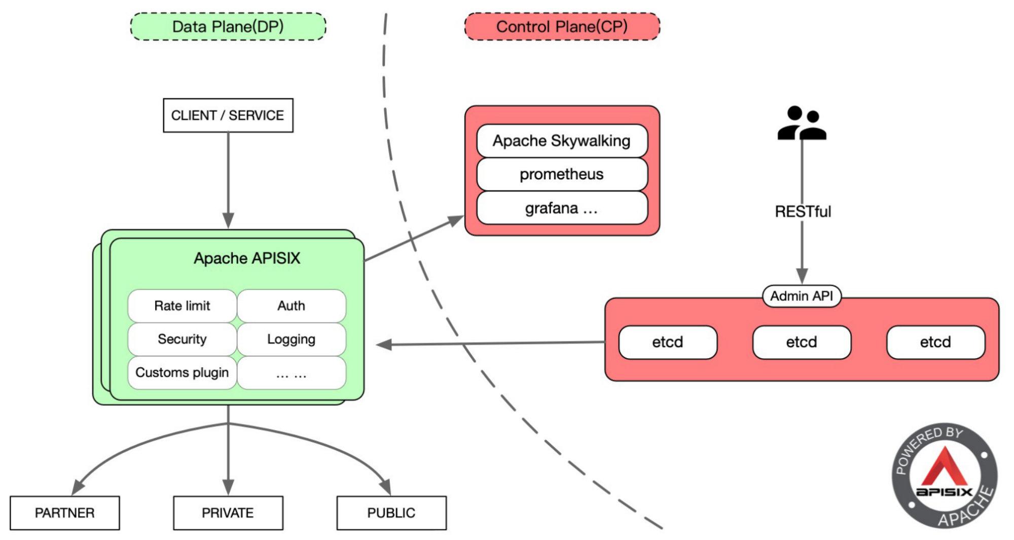 基于Apache APISIX的全流量API网关统筹集群流量 - 知乎