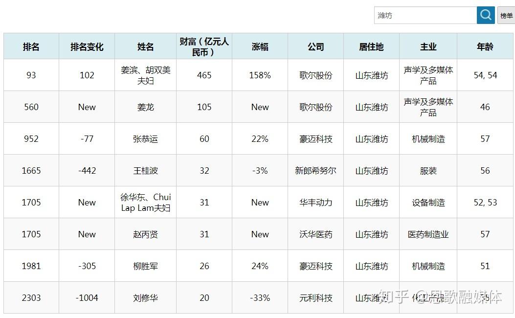 2020年10月20日,姜滨,胡双美夫妇以465亿元人民币财富名列《2020衡昌