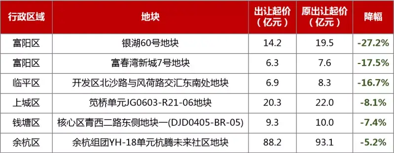 杭州土拍“收官”揽金762.8亿,35宗地块全部成交 - 知乎