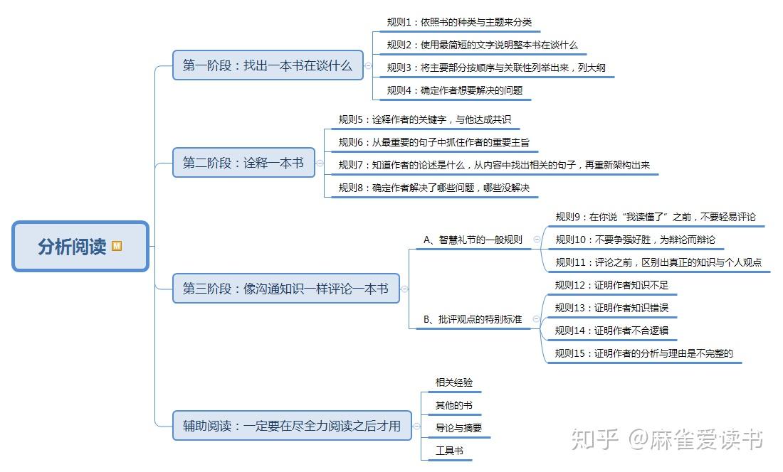 《如何阅读一本书》思维导图 - 知乎