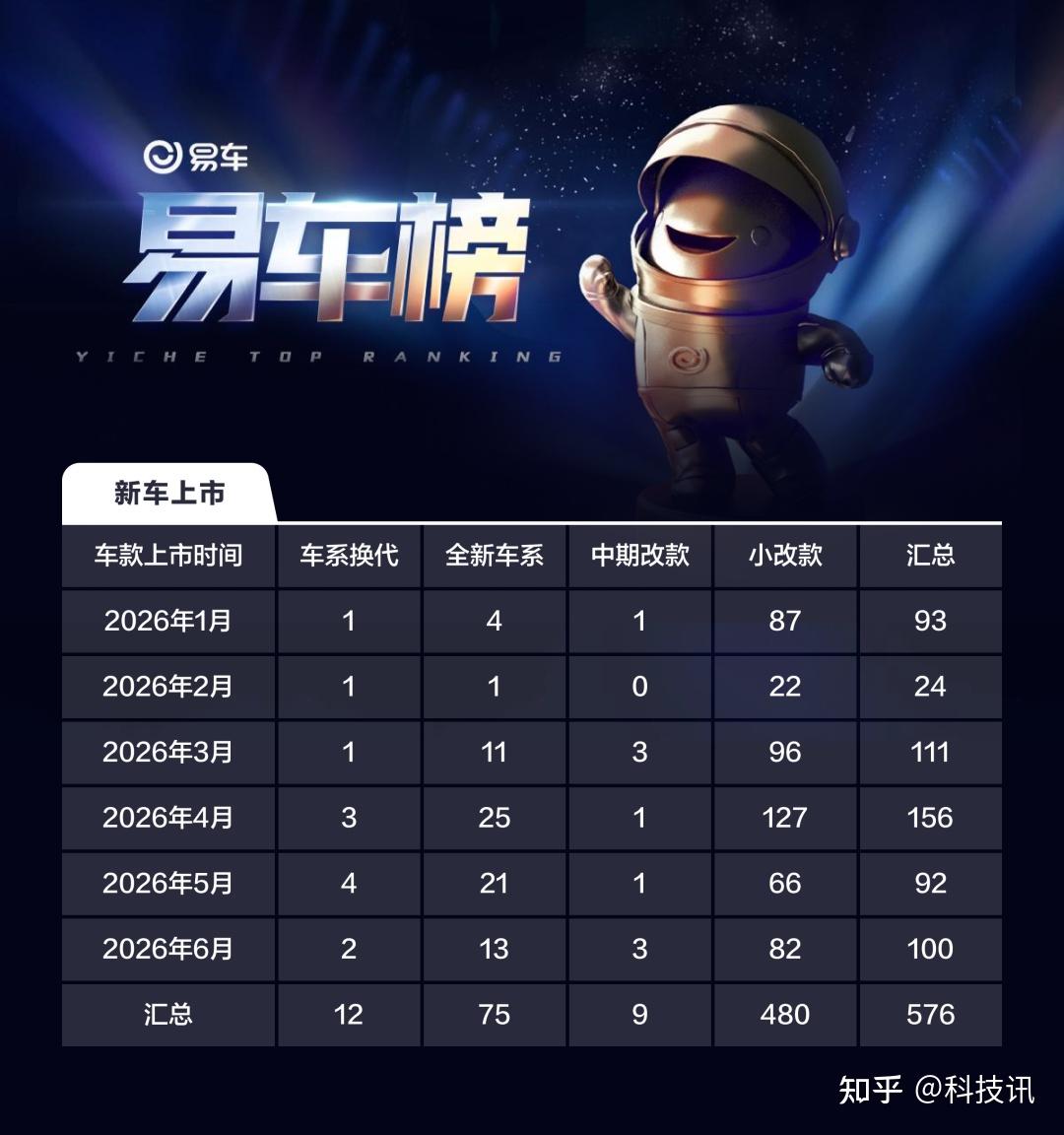 易车榜数据解读:2026上半年车市大变局,新车日均3.3款上市,内卷之下谁在突围?