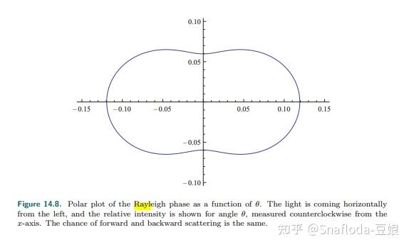 大气散射3预计算之单散射
