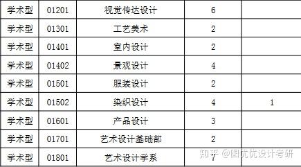 2019年06 天津科技大學學碩由去年的5人縮至3人;專碩由25至30人,增幅