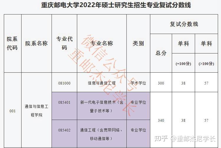 重庆邮电大学分数线(重庆邮电大学分数线2022)