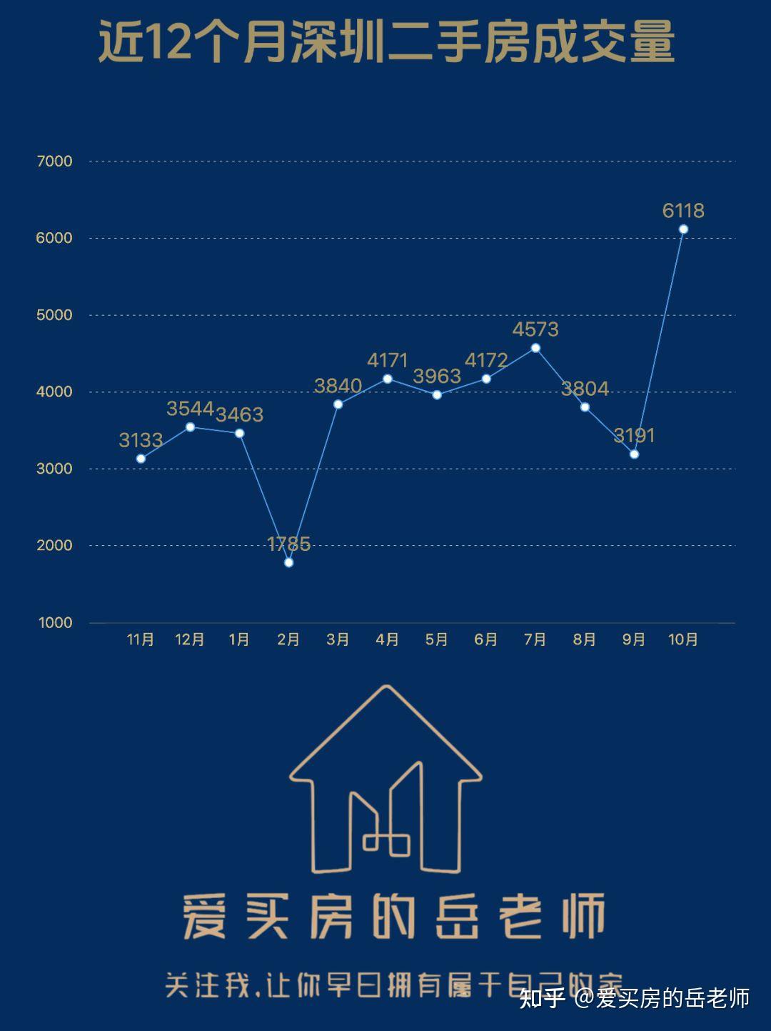 深圳楼市月度分析：2024年10月 - 知乎