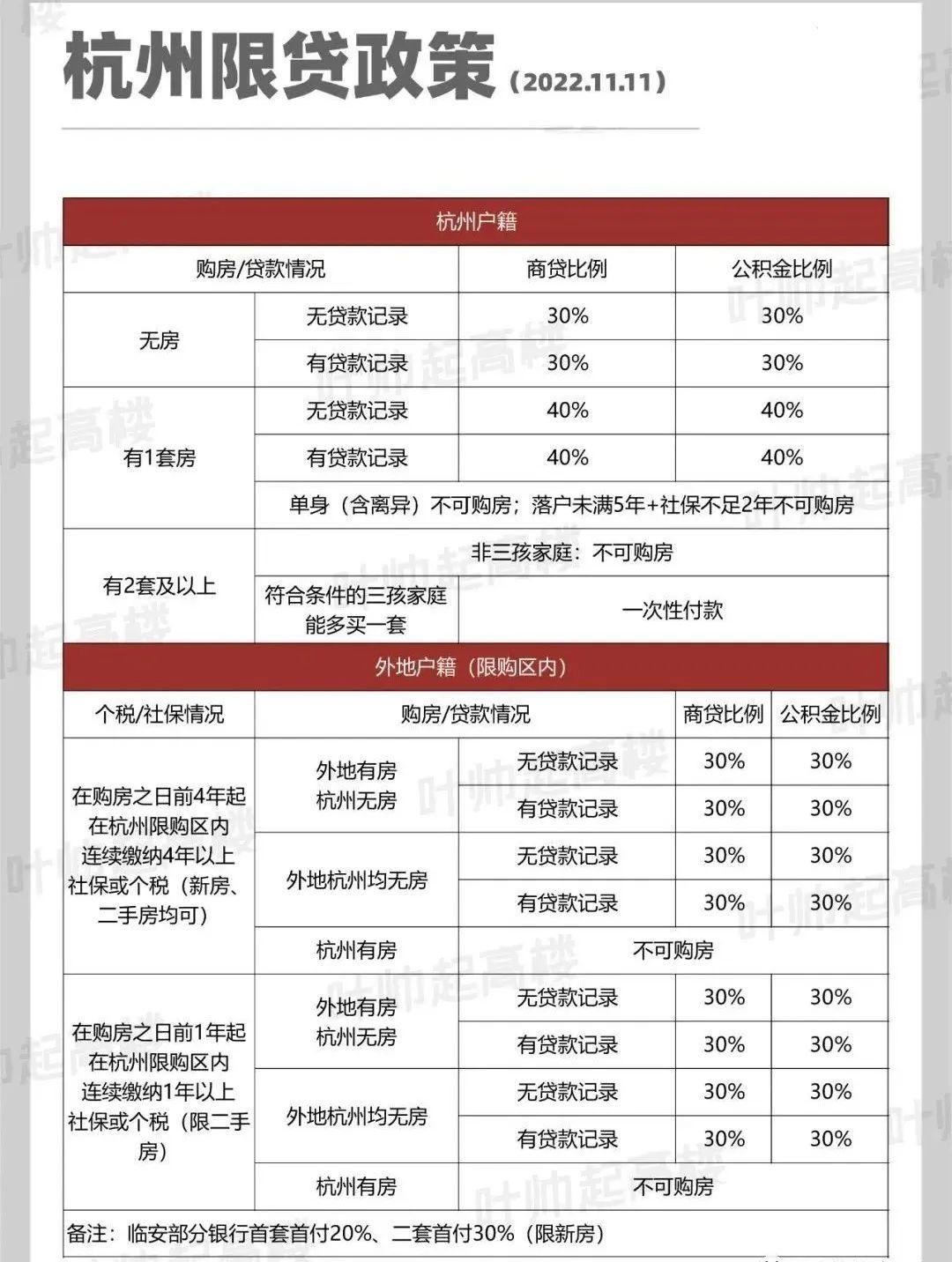 杭州房贷新政:认房不认贷,二套首付降至4成!且看详版解读… - 知乎