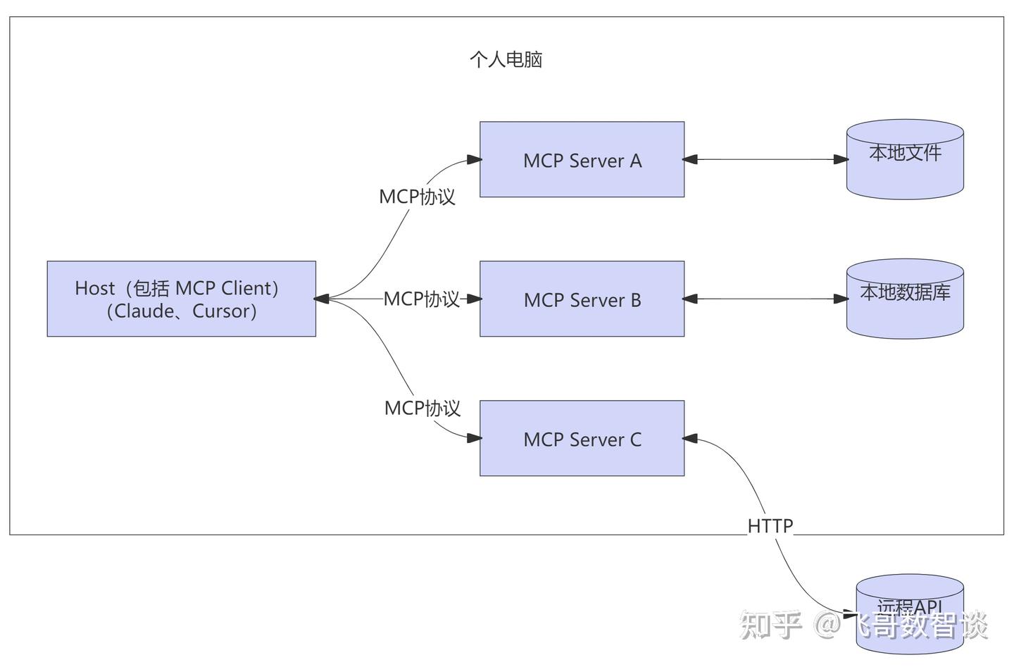 一文读懂MCP：助力大模型接入合规“四肢” - 知乎