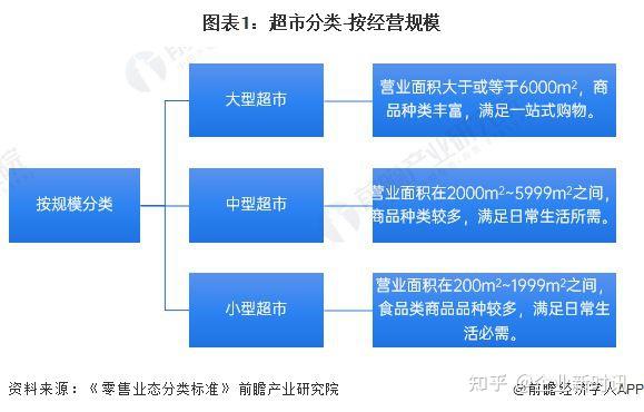 根據最新《零售業態分類標準》,超市按經營面積,可分為:1,細分市場