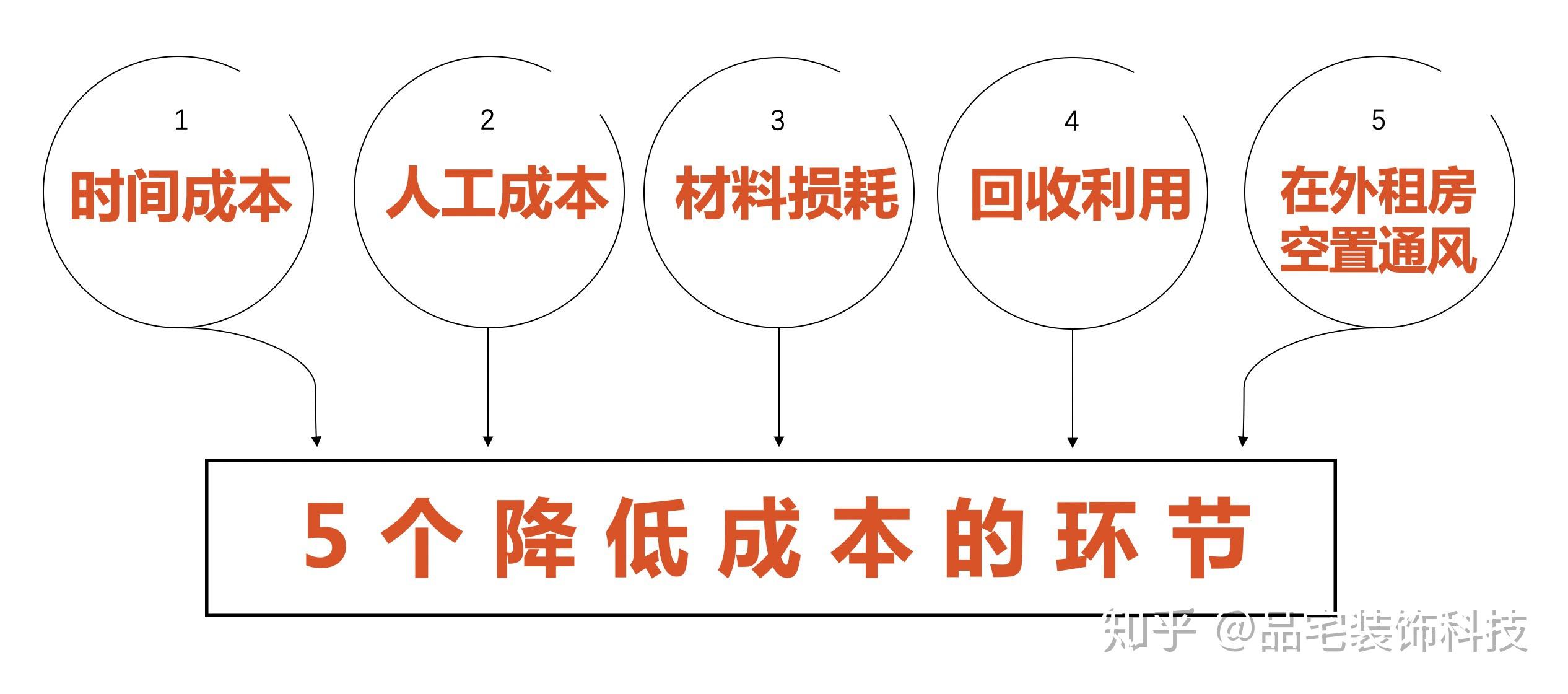 裝配式內裝節約了工期,人工成本也相對降低了.