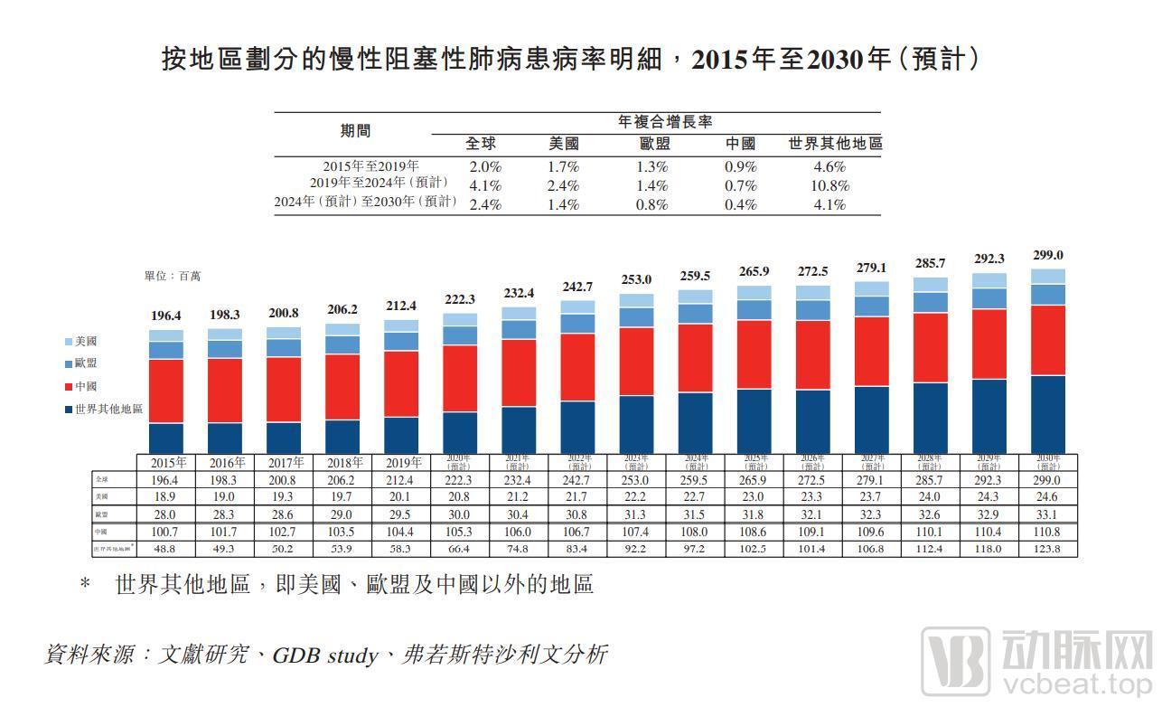 鏖战慢阻肺千亿市场热蒸汽消融活瓣治疗谁更具发展前景