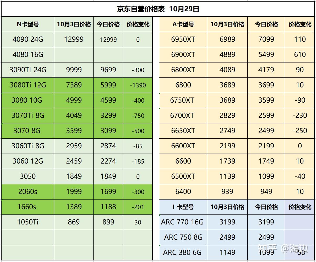 22年10月29日显卡价格资讯（双11启动了！） - 知乎