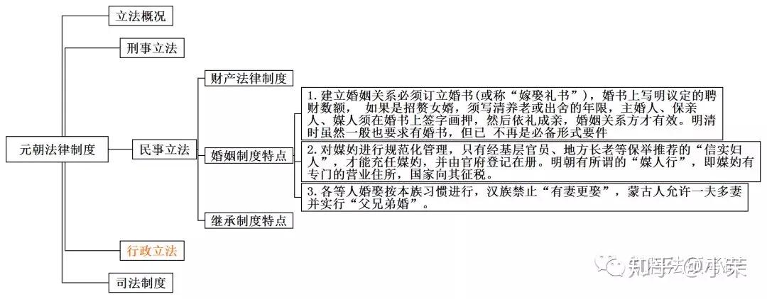 元 朝——民事立法之繼承製度元 朝——行政立法元 朝——行政立法