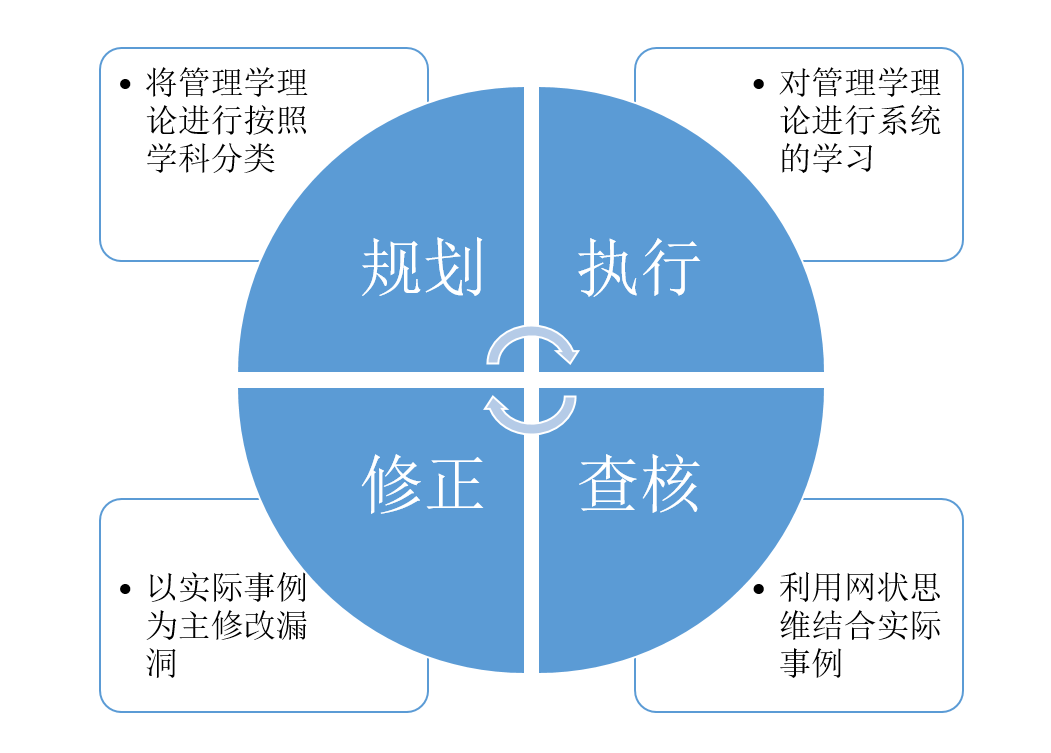 管理学，究竟应该怎么学？ 知乎