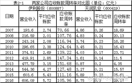 伊利股份和天润乳业公司应收账款周转率分析