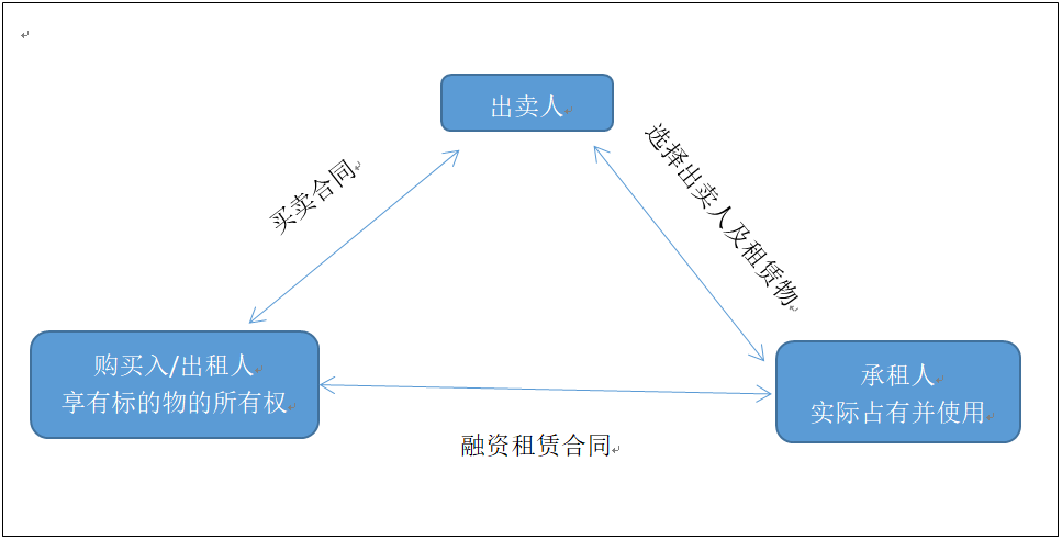 原创 | 以房地产等不动产作为租赁物的融资租赁合同性质认定