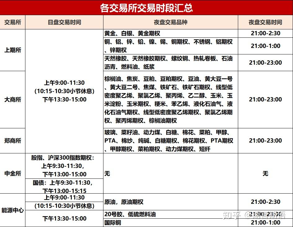 16最新期货品种交易规则时间段备注:1,交易日的第一节是指从前一个