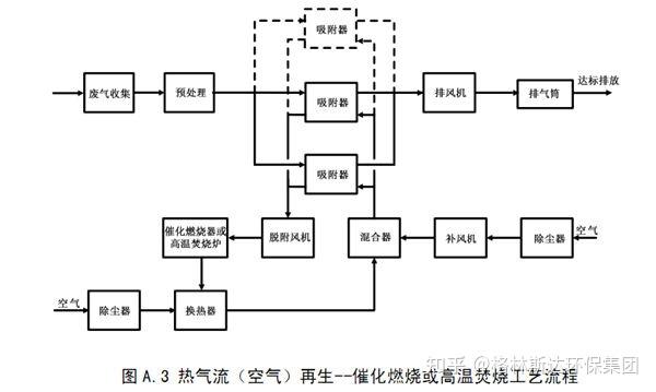 4种典型的有机废气处理工艺流程图
