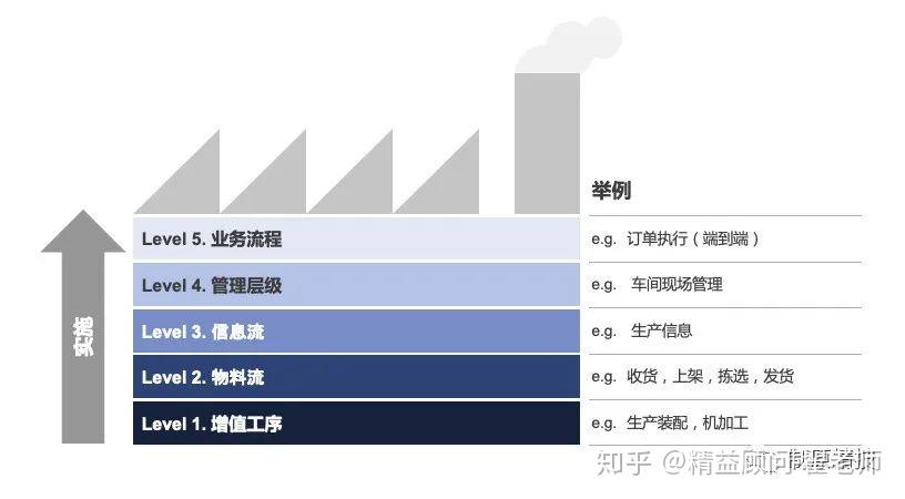 精益工厂速读法-现场观察的5个层级(2)