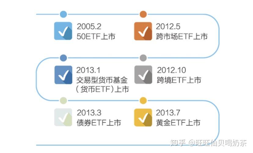 其後,跨市場etf,跨境etf,交易型貨幣基金(貨幣etf),債券etf及黃金etf