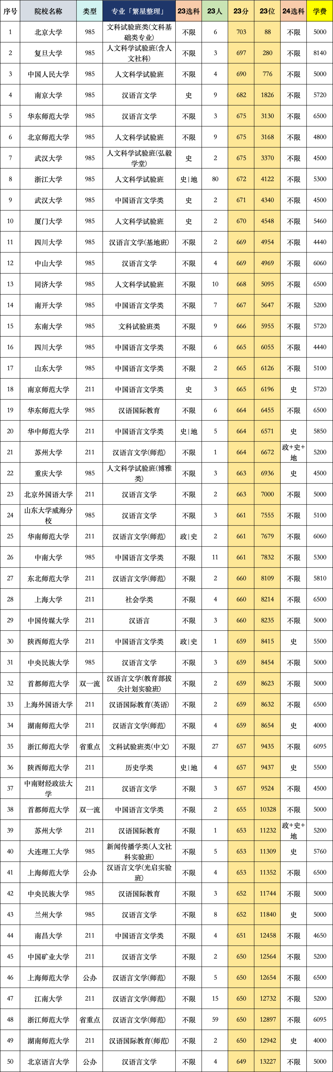 中国语言文学类专业含汉语言文学录取分数