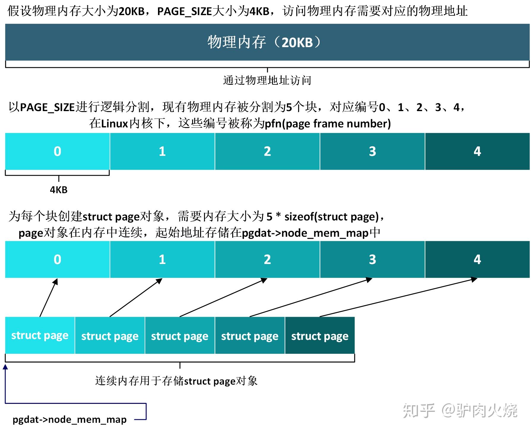 page的诞生 - 知乎
