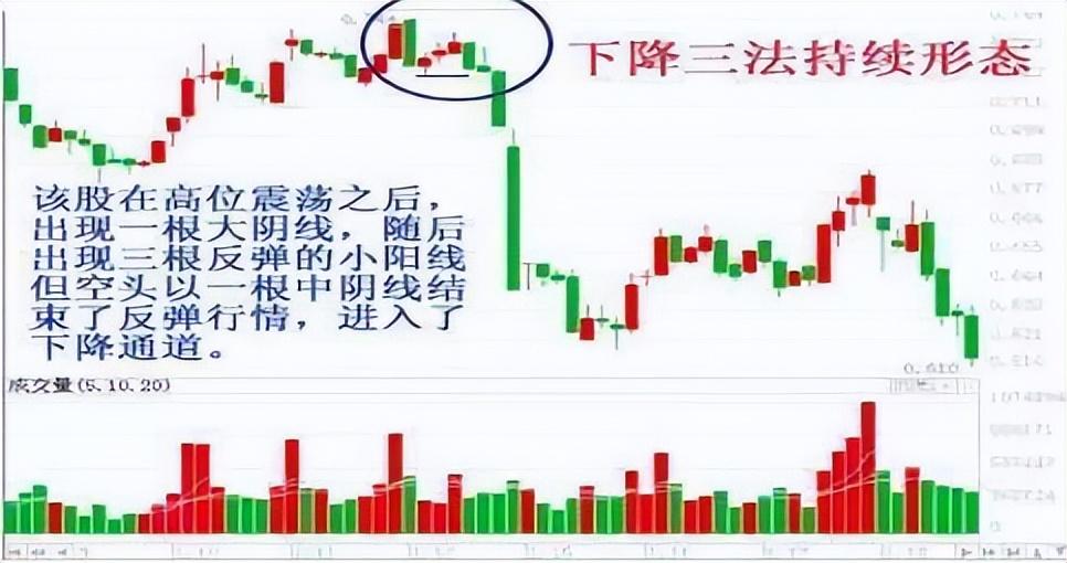 股市買賣口訣上升三法買下降三法賣真正做到低買高賣