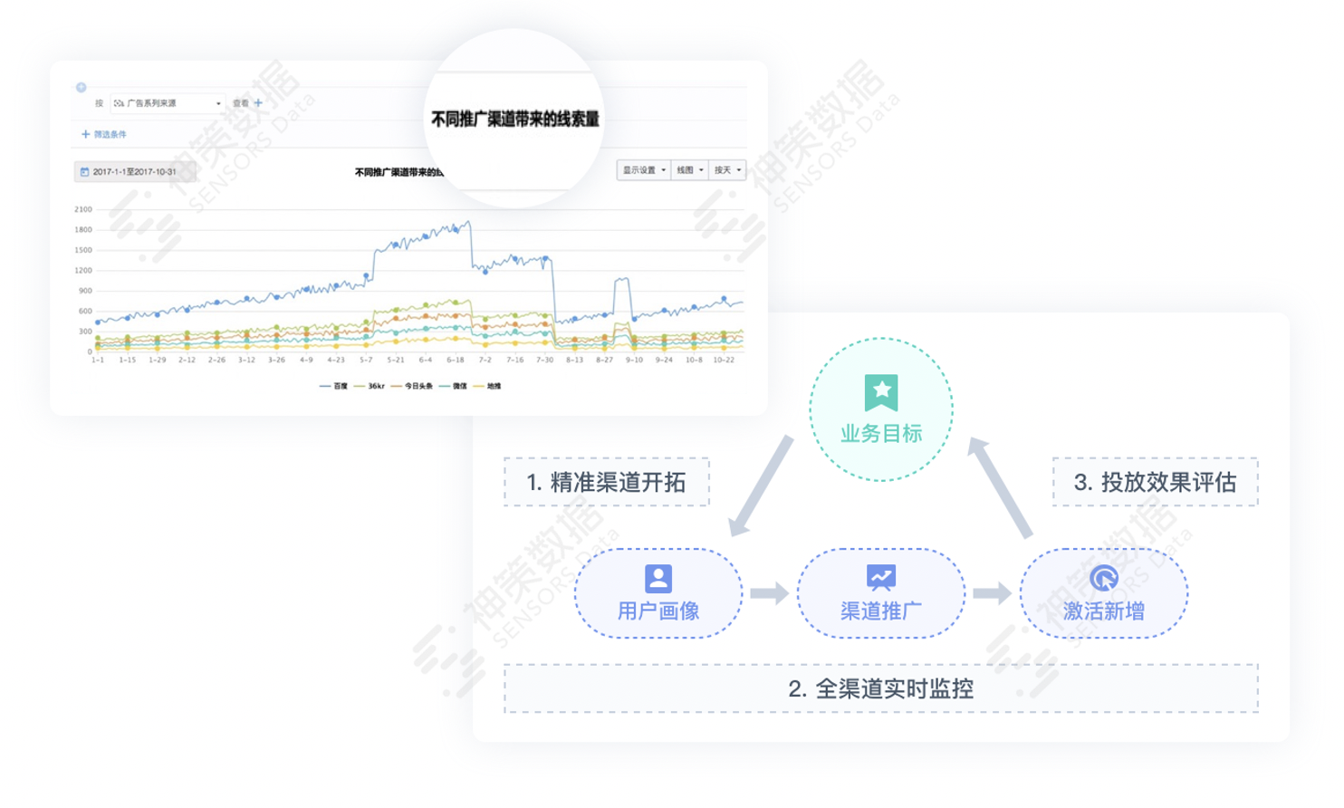 神策围绕品牌零售企业的业务目标制定投放策略,通过全渠道效果评估