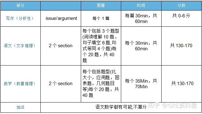 【GRE科普】GRE是什么?2分钟了解GRE考试及其考试结构 - 知乎