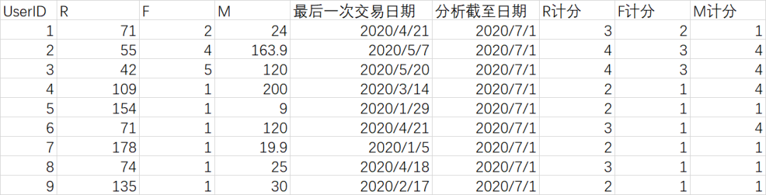 理论+实操｜3千字详解RFM模型，保姆级教程 - 知乎