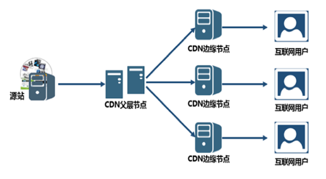 什么是CDN源，它在网络传输中扮演什么角色？