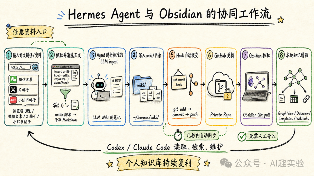 Hermes Agent LLM Wiki + Obsidian Git 免费替代 Obsidian Sync：保姆级配置教程 - 知乎