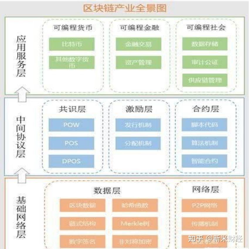 区块链技术发展趋势分析(2022-2027年发展趋势分析)