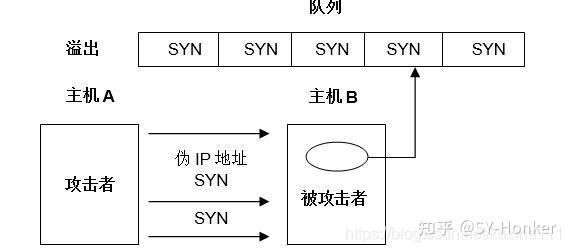 ddos攻击原理以及防护措施方案介绍